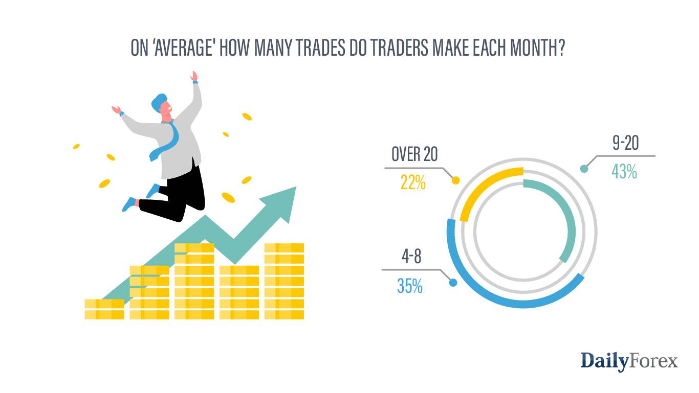 How many trades do traders make each month How many trades do traders make each month